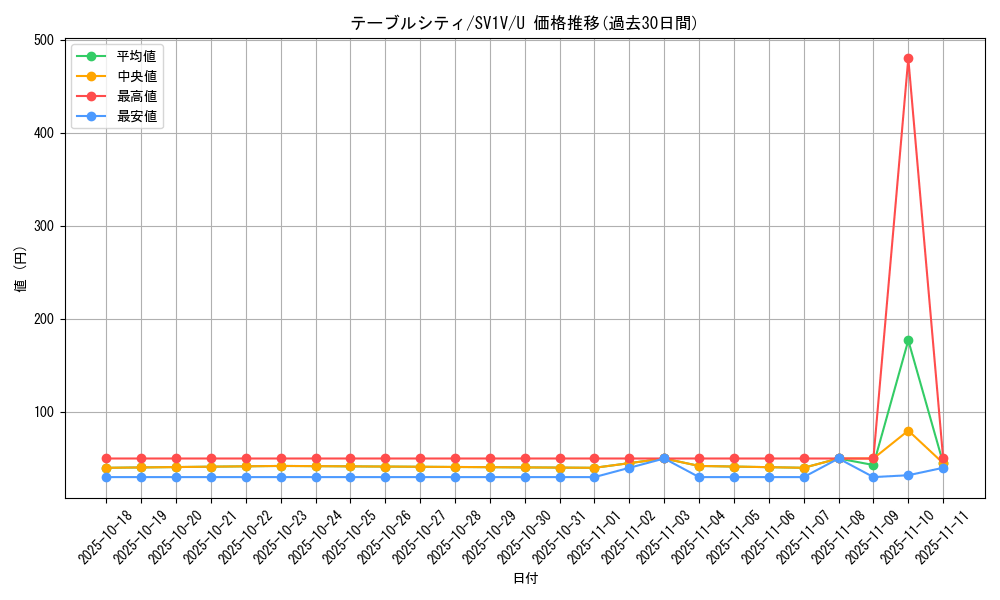 card_45201_series_61374_rarity_65215_graph