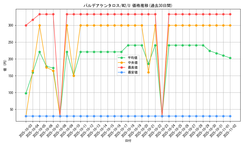 card_45351_series_61445_rarity_65215_graph