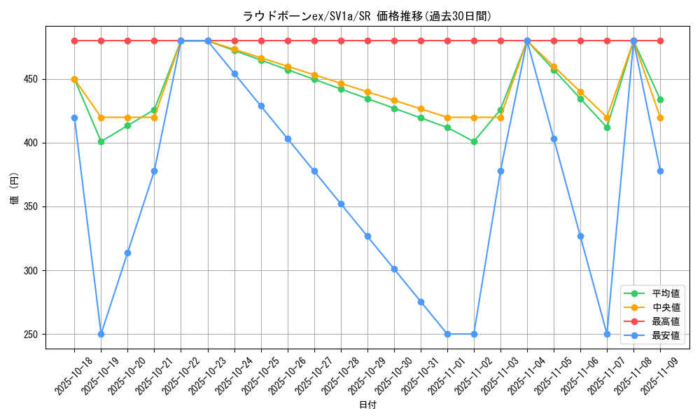 card_45360_series_61379_rarity_71891_graph