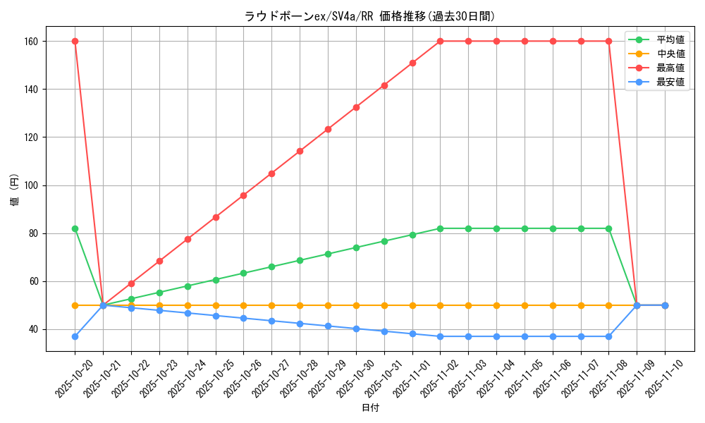 card_45360_series_61404_rarity_73311_graph
