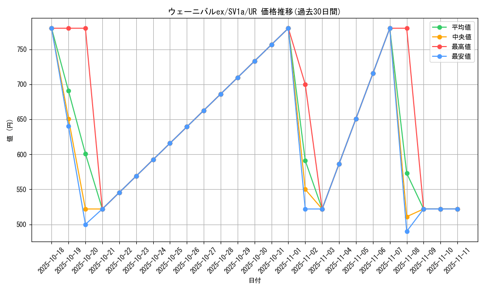 card_45370_series_61379_rarity_71893_graph