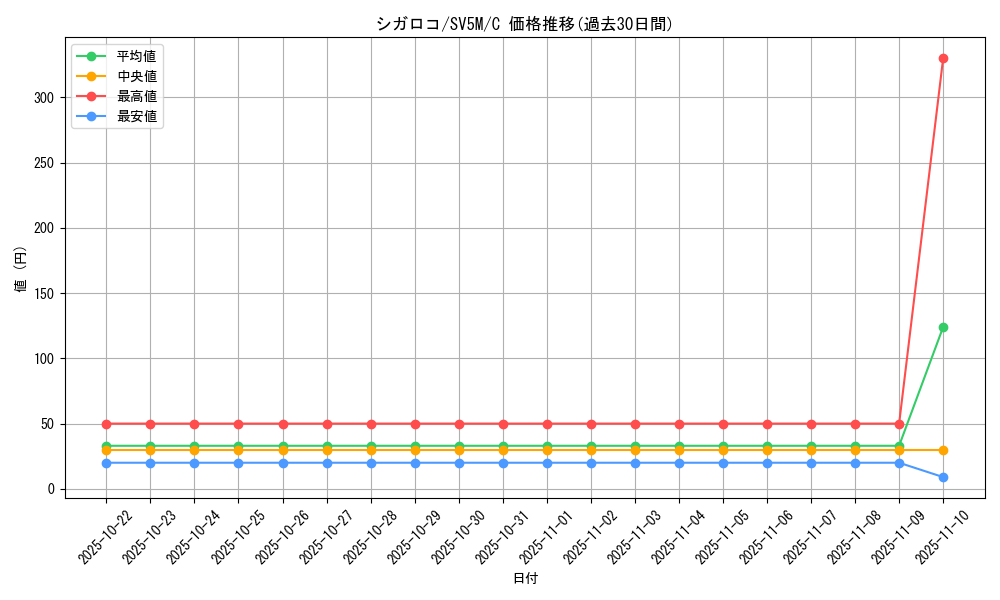 card_45478_series_61406_rarity_65214_graph