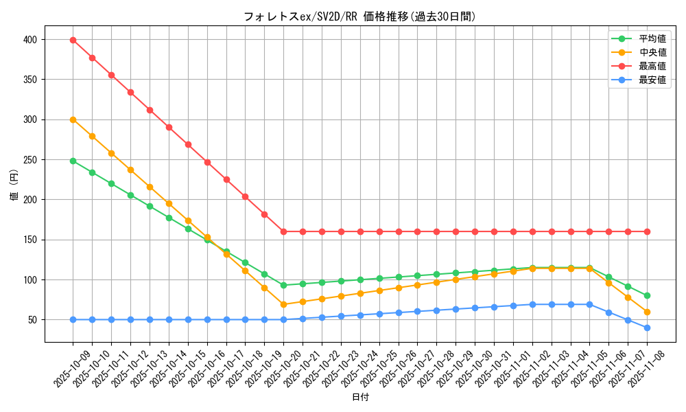 card_45569_series_61382_rarity_73311_graph