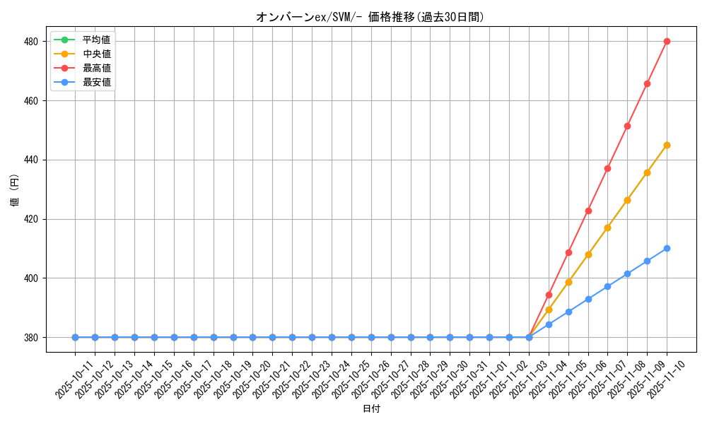 card_45622_series_61427_rarity_95225_graph
