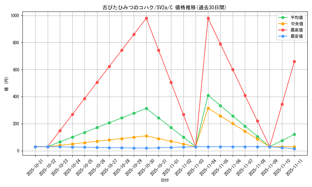 card_45826_series_61384_rarity_65214_graph