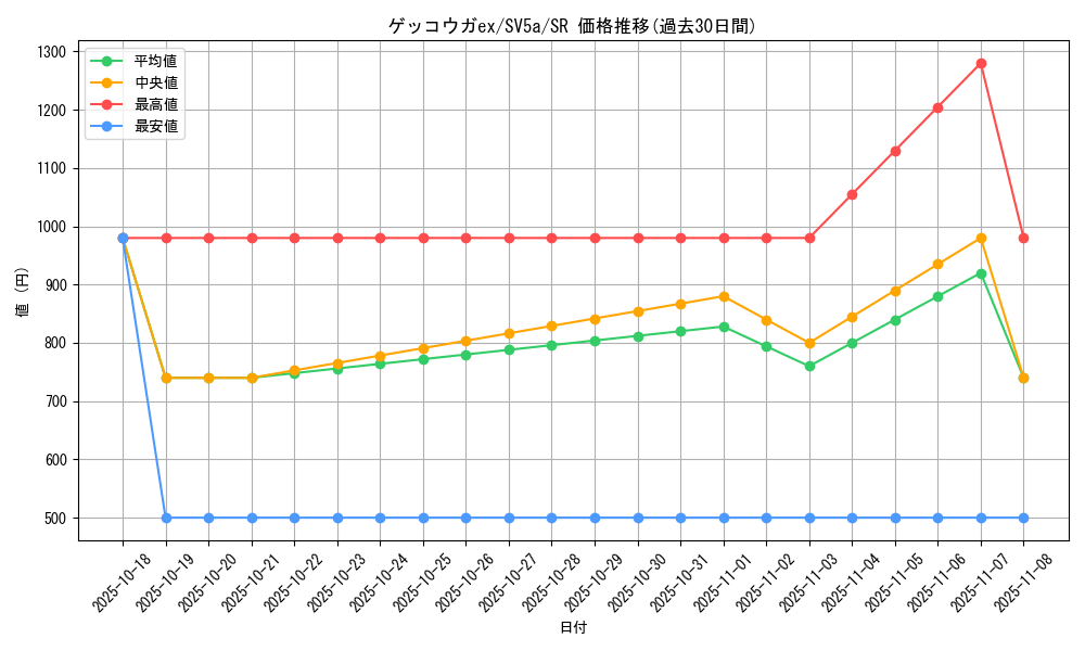 card_45931_series_61411_rarity_71891_graph