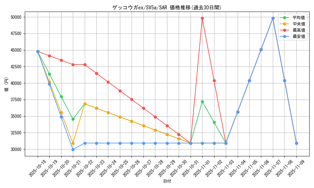 card_45931_series_61411_rarity_86498_graph