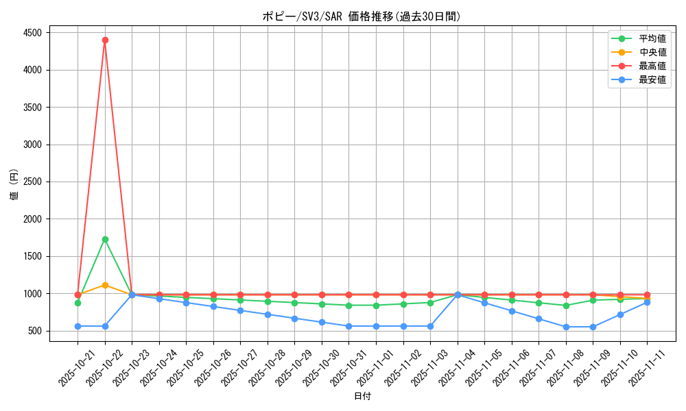 card_46172_series_61393_rarity_86498_graph