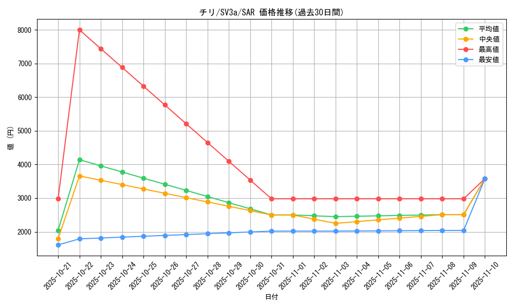card_46346_series_61396_rarity_86498_graph