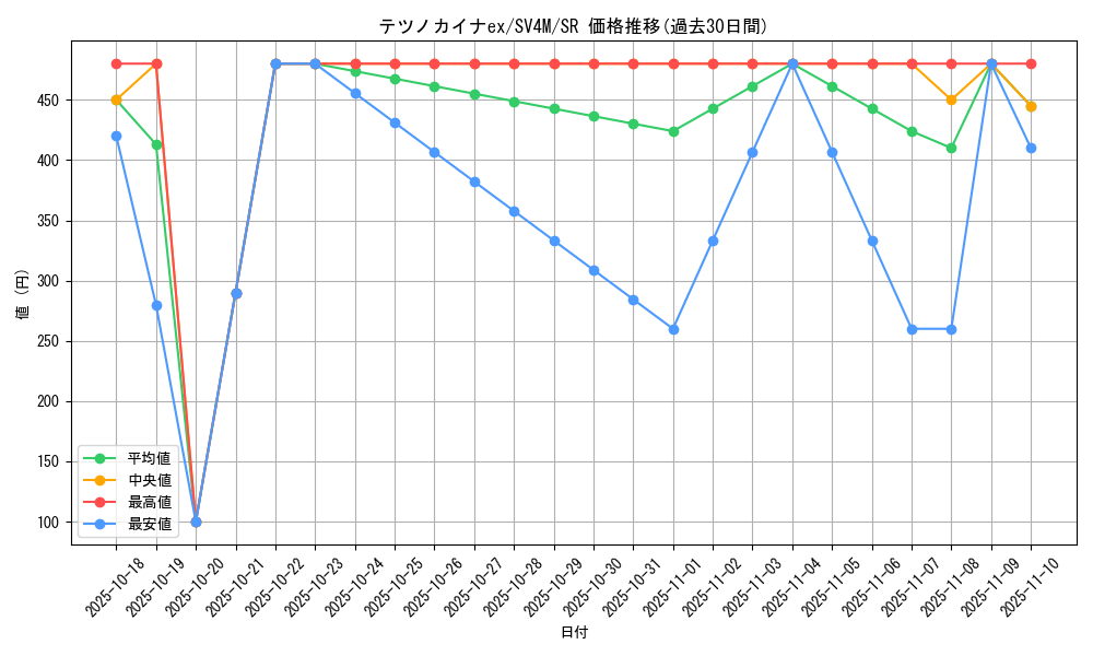 card_46542_series_61400_rarity_71891_graph