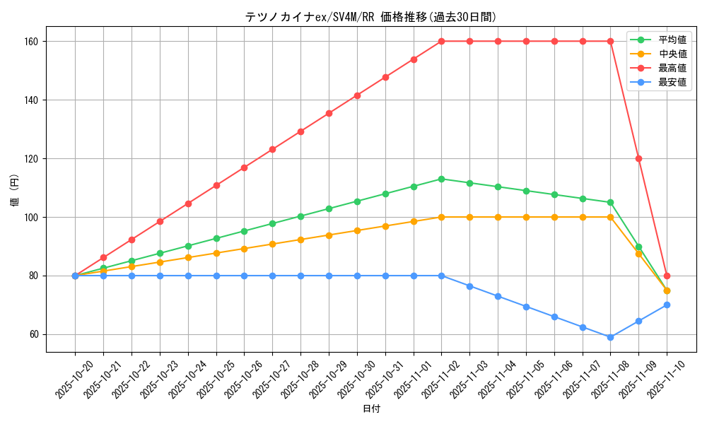 card_46542_series_61400_rarity_73311_graph