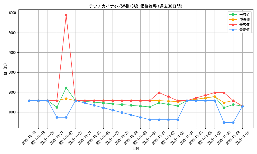 card_46542_series_61400_rarity_86498_graph