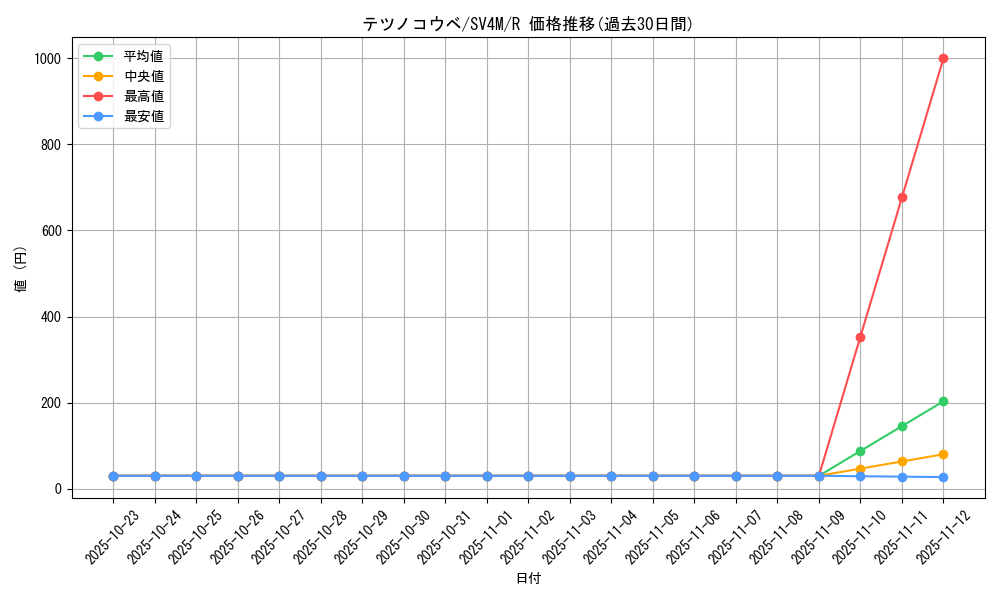 card_46573_series_61400_rarity_65216_graph
