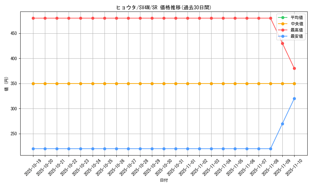 card_46579_series_61400_rarity_71891_graph