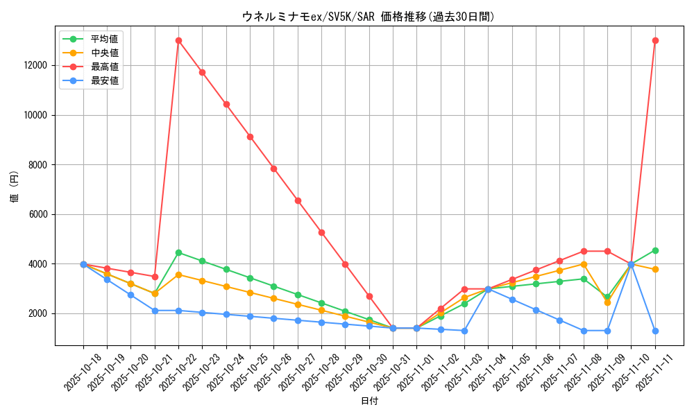 card_47074_series_61405_rarity_86498_graph