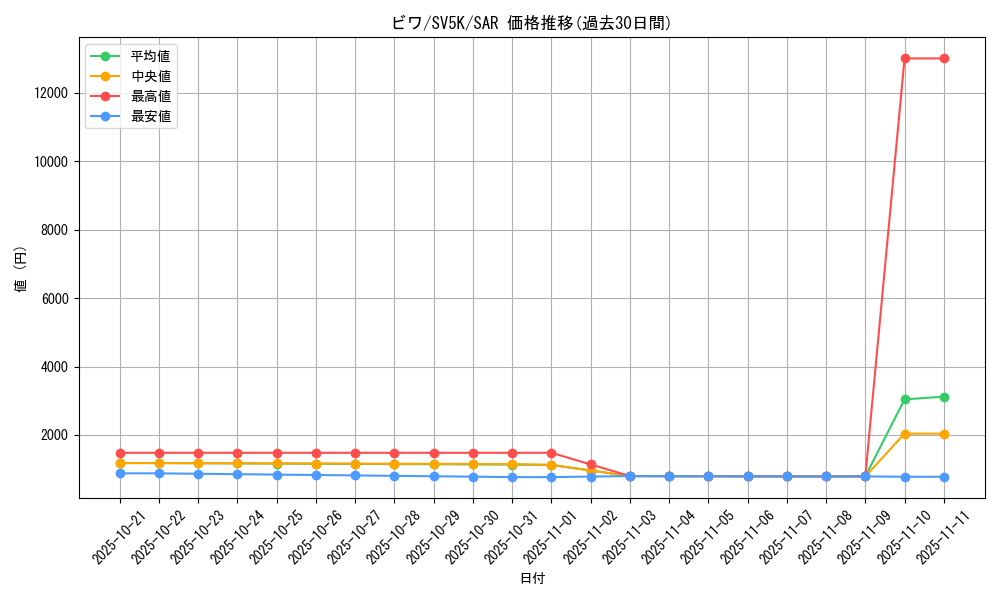 card_47118_series_61405_rarity_86498_graph