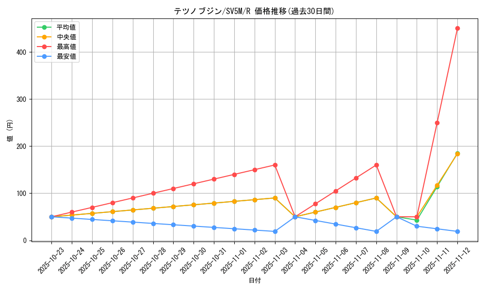 card_47185_series_61406_rarity_65216_graph