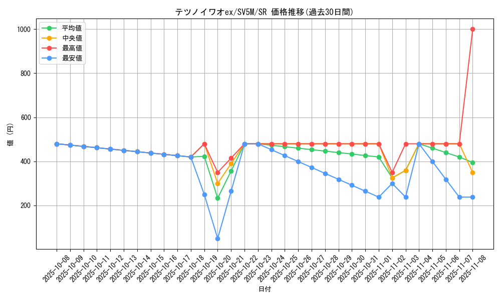 card_47191_series_61406_rarity_71891_graph