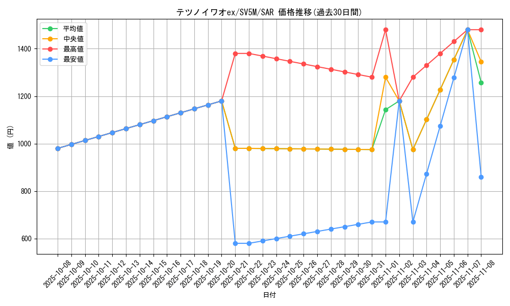 card_47191_series_61406_rarity_86498_graph