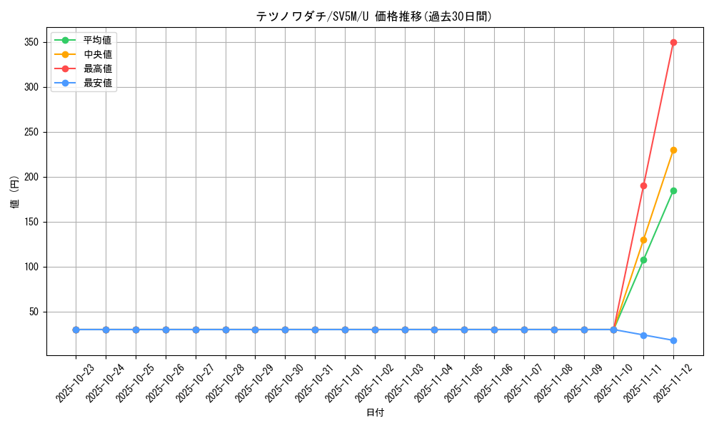 card_47201_series_61406_rarity_65215_graph