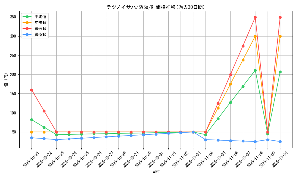 card_47429_series_61411_rarity_65216_graph