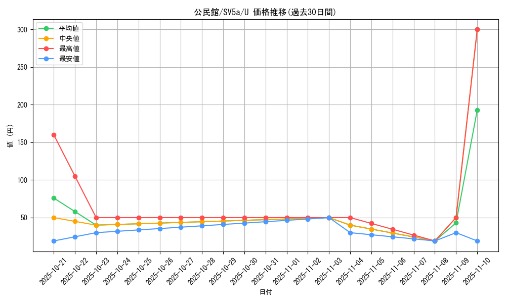 card_47487_series_61411_rarity_65215_graph