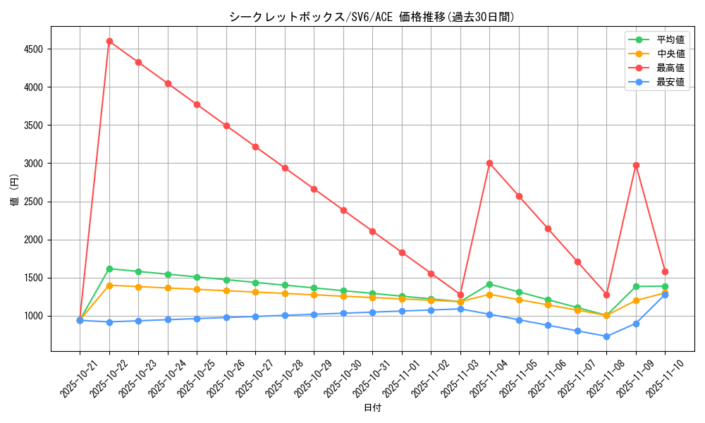 card_47610_series_61412_rarity_88647_graph