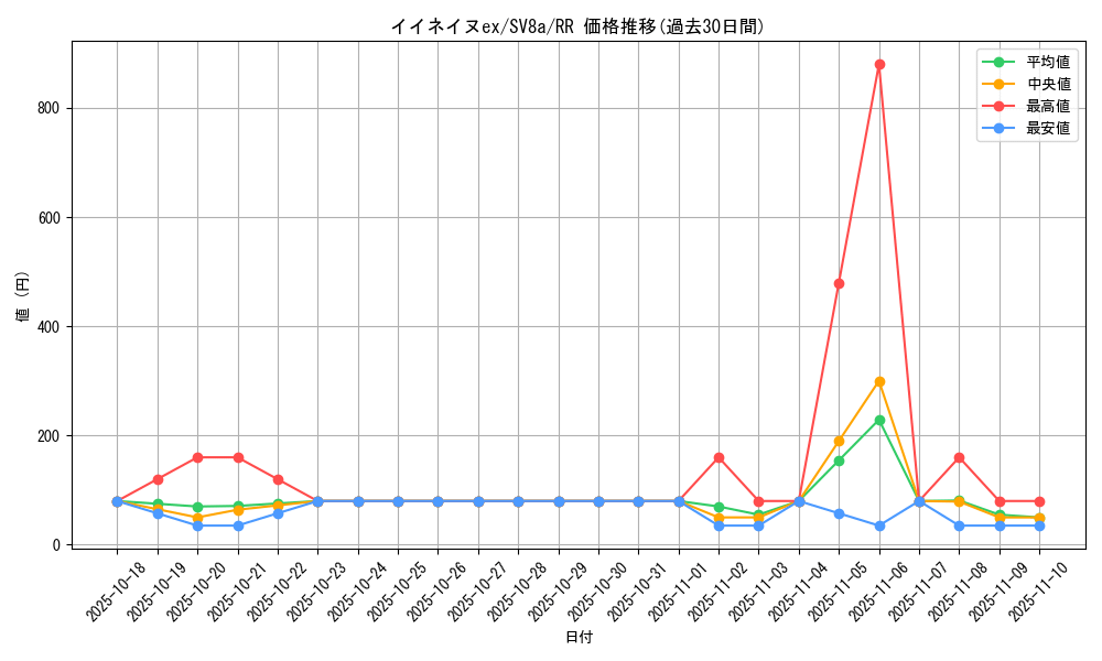 card_47729_series_61431_rarity_73311_graph