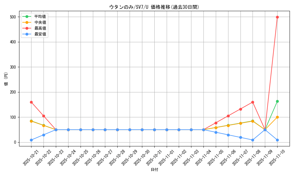 card_47879_series_61416_rarity_65215_graph