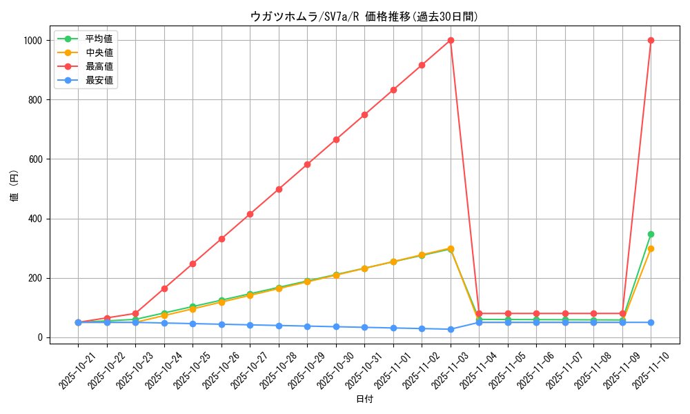 card_48033_series_61420_rarity_65216_graph