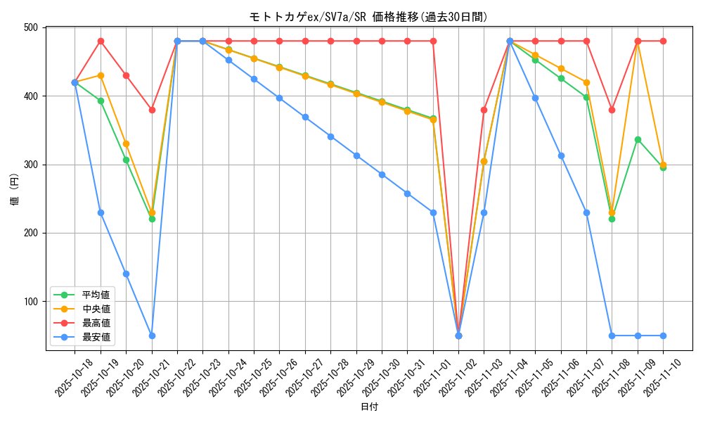 card_48075_series_61420_rarity_71891_graph