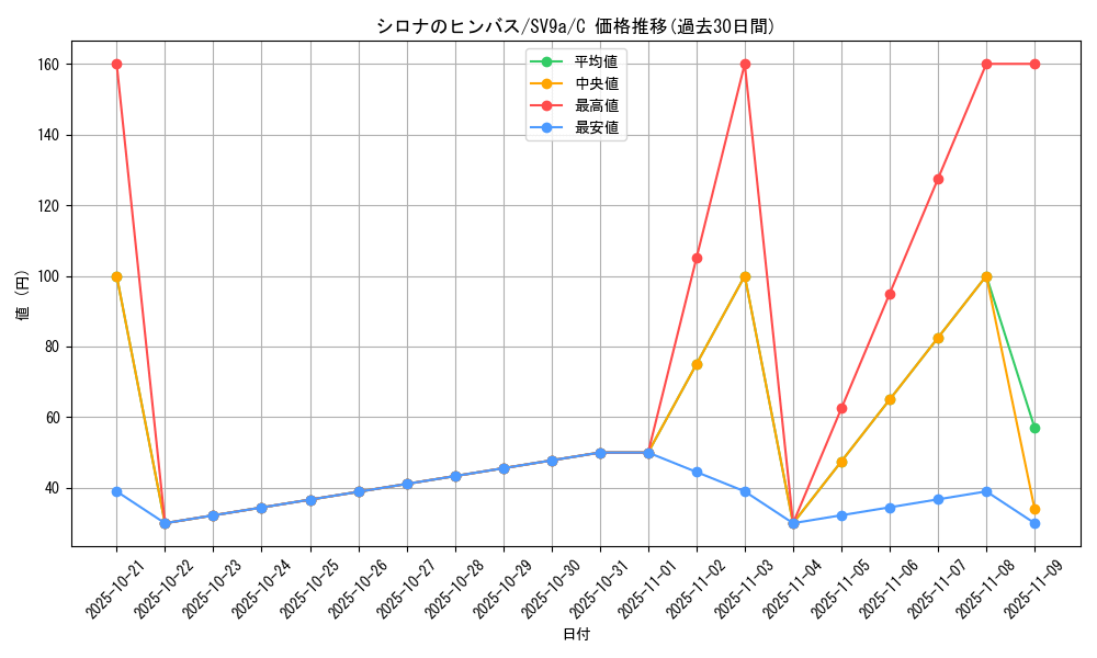 card_49007_series_61436_rarity_65214_graph