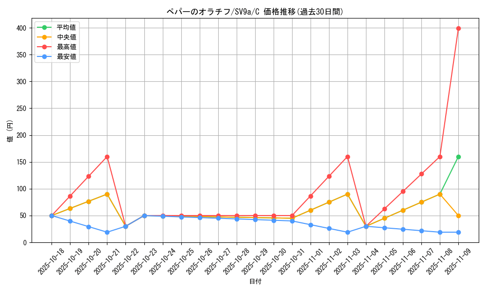 card_49030_series_61436_rarity_65214_graph