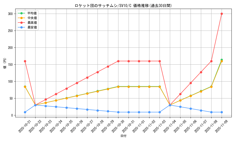 card_49078_series_61437_rarity_65214_graph