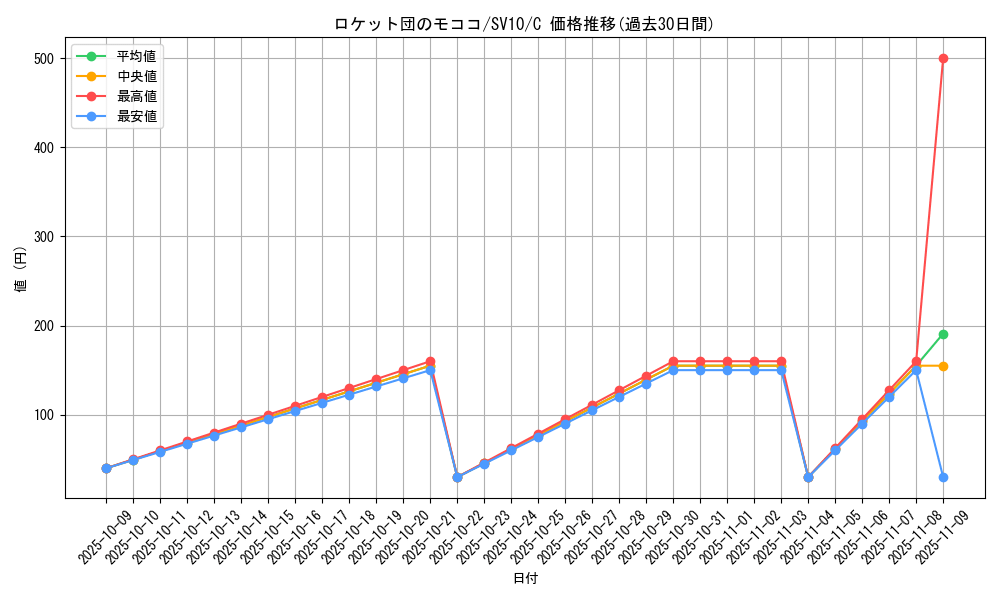 card_49106_series_61437_rarity_65214_graph