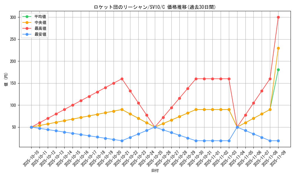 card_49112_series_61437_rarity_65214_graph