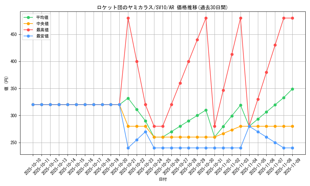 card_49142_series_61437_rarity_86461_graph