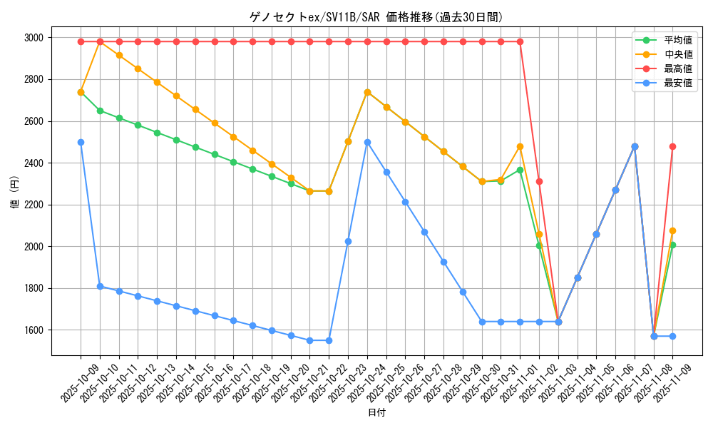 card_49272_series_61438_rarity_86498_graph