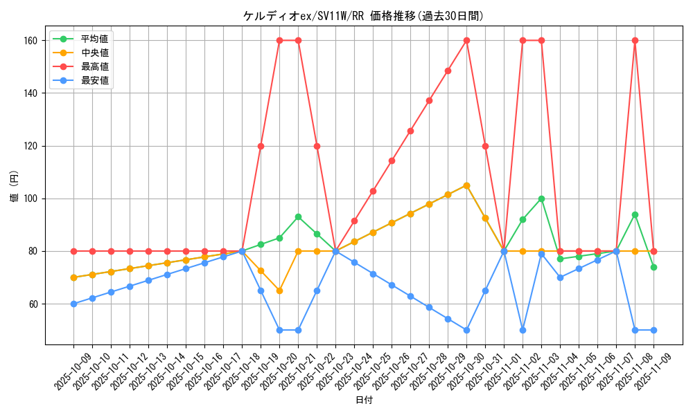 card_49404_series_61439_rarity_73311_graph