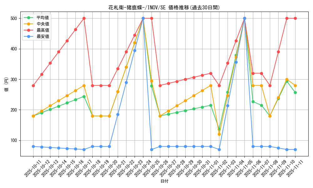 card_5718_series_13153_rarity_5_graph