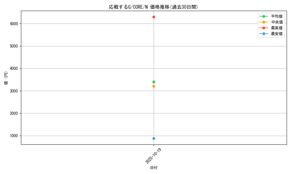 card_6557_series_14950_rarity_1_graph