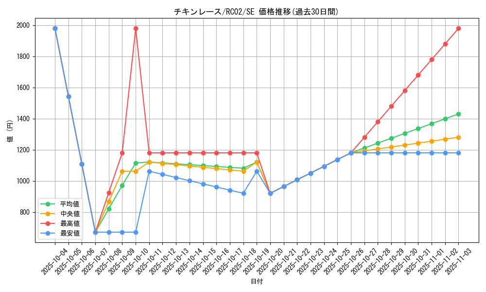 card_6574_series_10878_rarity_5_graph