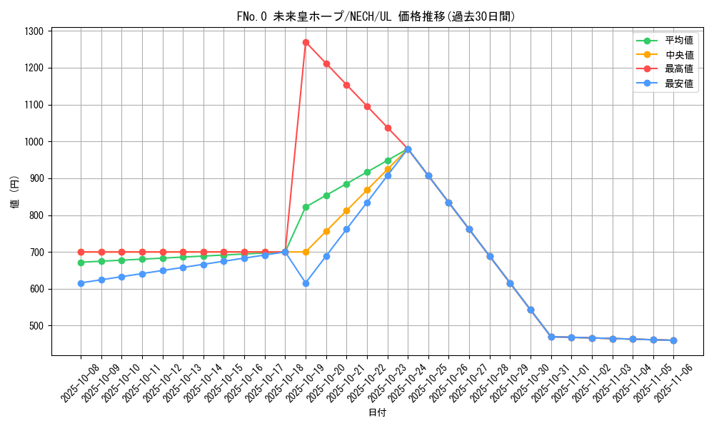card_7039_series_16197_rarity_77_graph