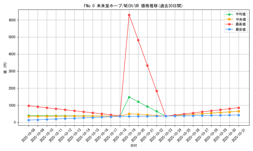 card_7039_series_16197_rarity_7_graph