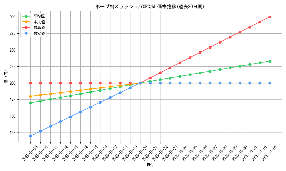 card_7109_series_9643_rarity_6209_graph