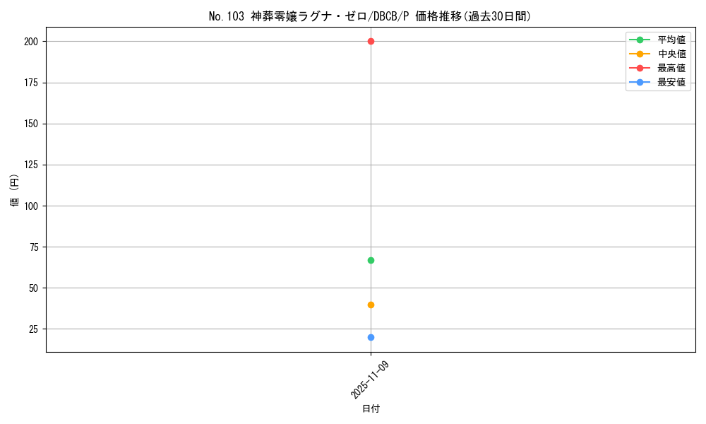 card_7299_series_1050_rarity_2_graph