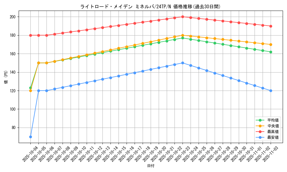 card_7371_series_5559_rarity_1_graph