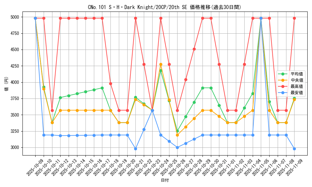 card_7387_series_12955_rarity_7560_graph