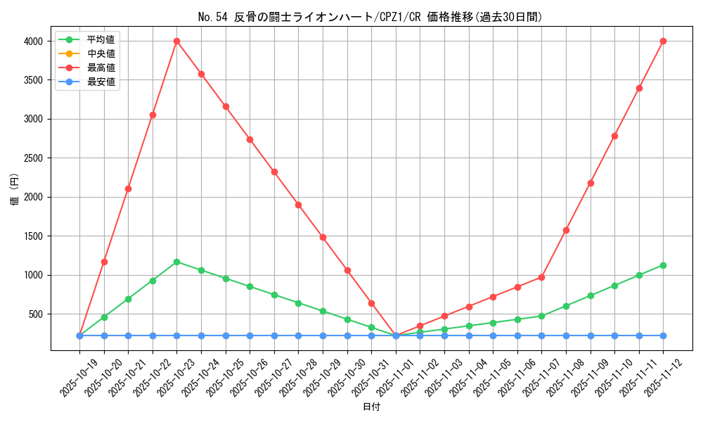 card_7518_series_17389_rarity_1299_graph