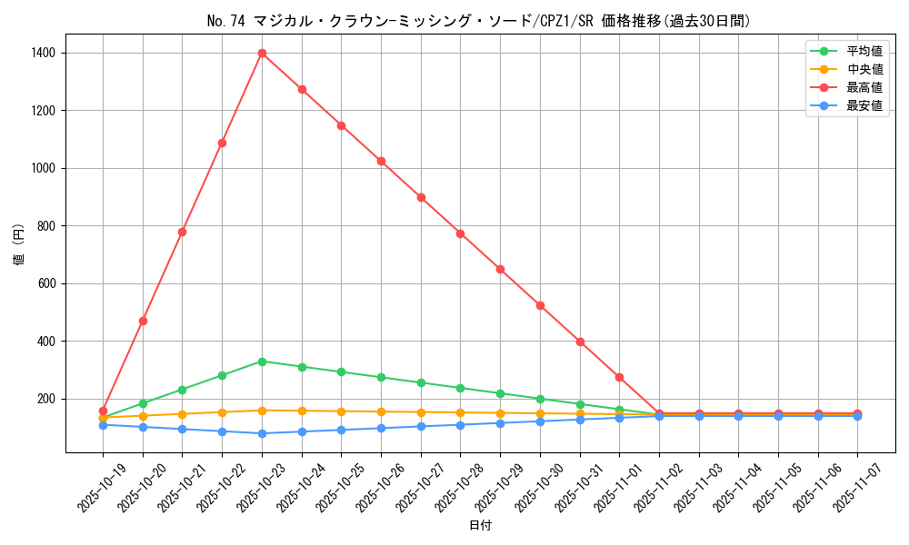 card_7519_series_17389_rarity_3_graph